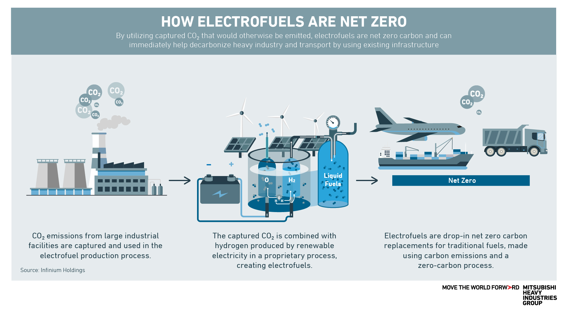 Mitsubishi Heavy Industries electrofuel explainer